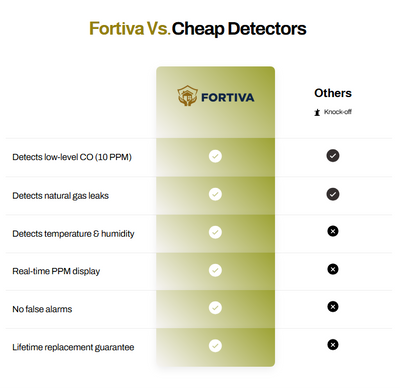 Fortiva® 4-in-1 Carbon Monoxide & Gas Detector